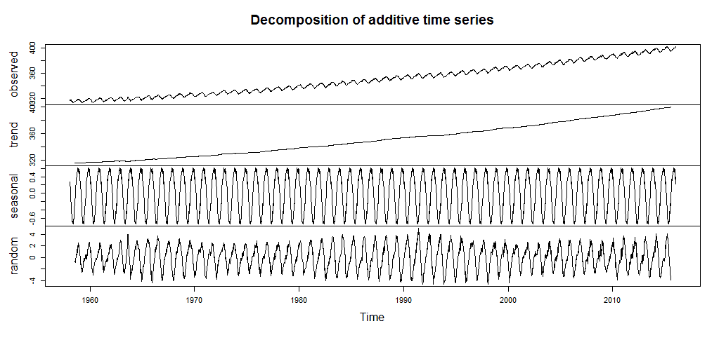 decomposed time series plot